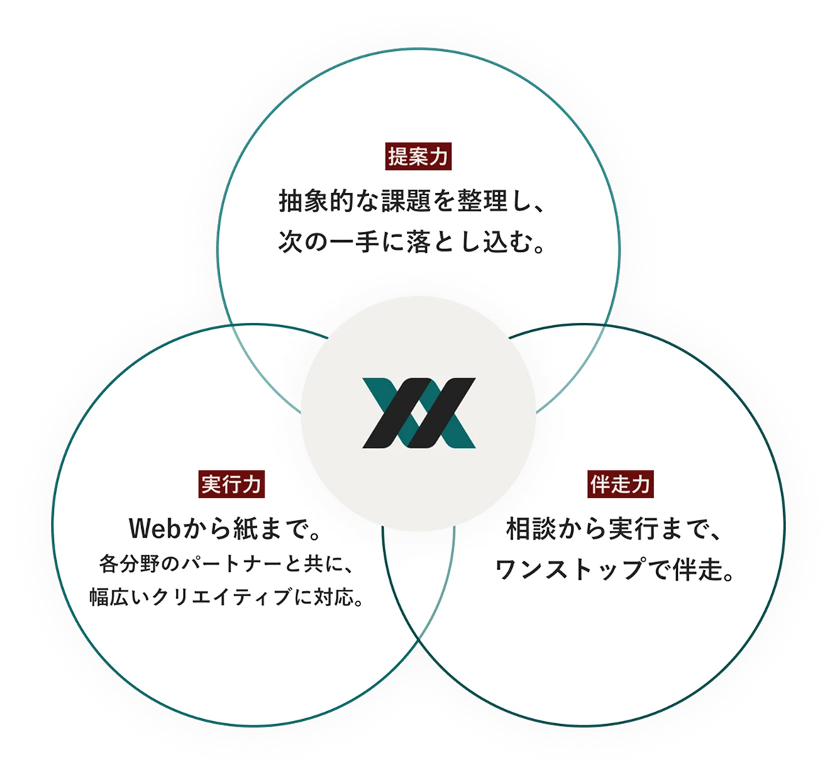 私たちが選ばれる理由が提案力・伴走力・実行力の3つのポイントから図解されています
